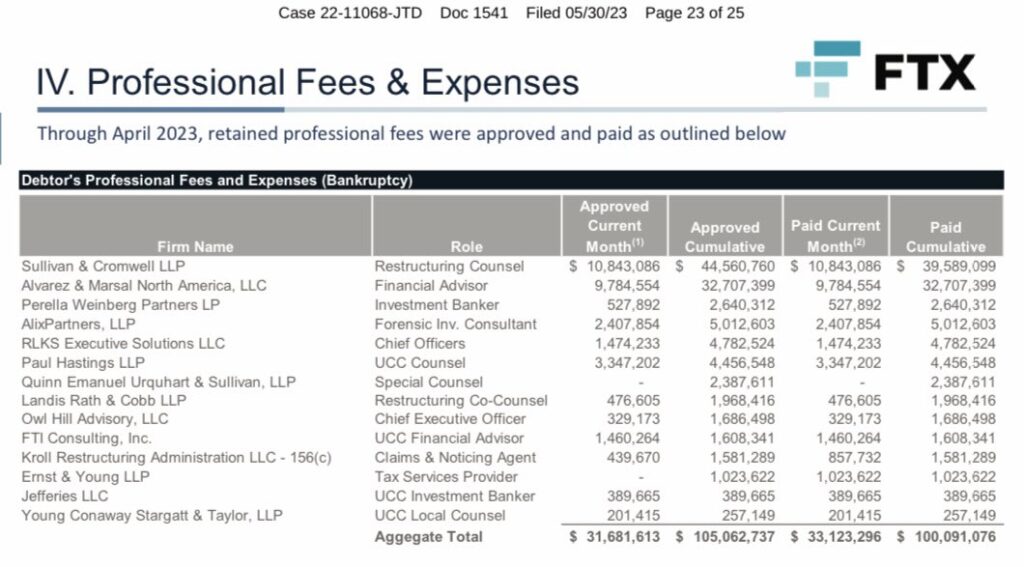 FTX Has Paid $100 Million In Professional Fees