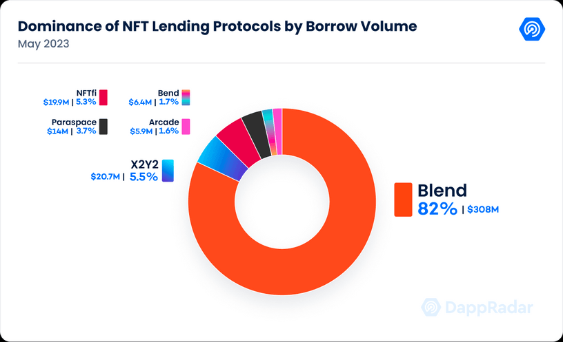 Blur Blend Emerges as Dominant Force in NFT Lending Market
