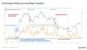 Major Asset Inflows to Exchanges Reach Cyclical Low