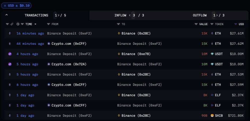 Binance Receives Massive Fund Worth Over $65 Million From Crypto.com Amidst Controversy