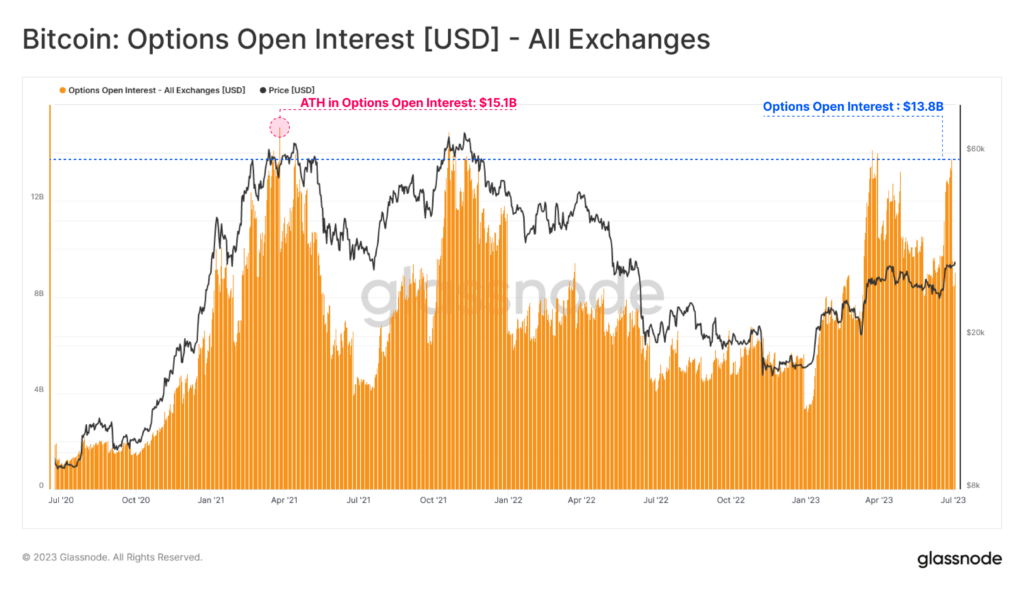 Bitcoin Options Contracts Gain Momentum