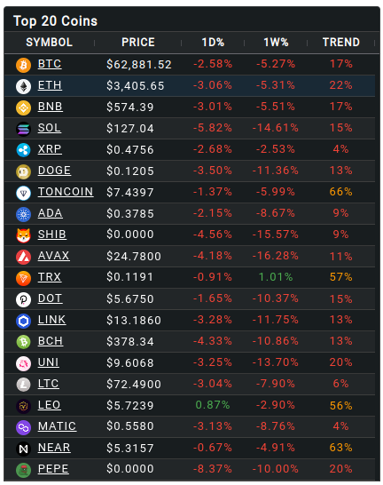Crypto Market Sees Red