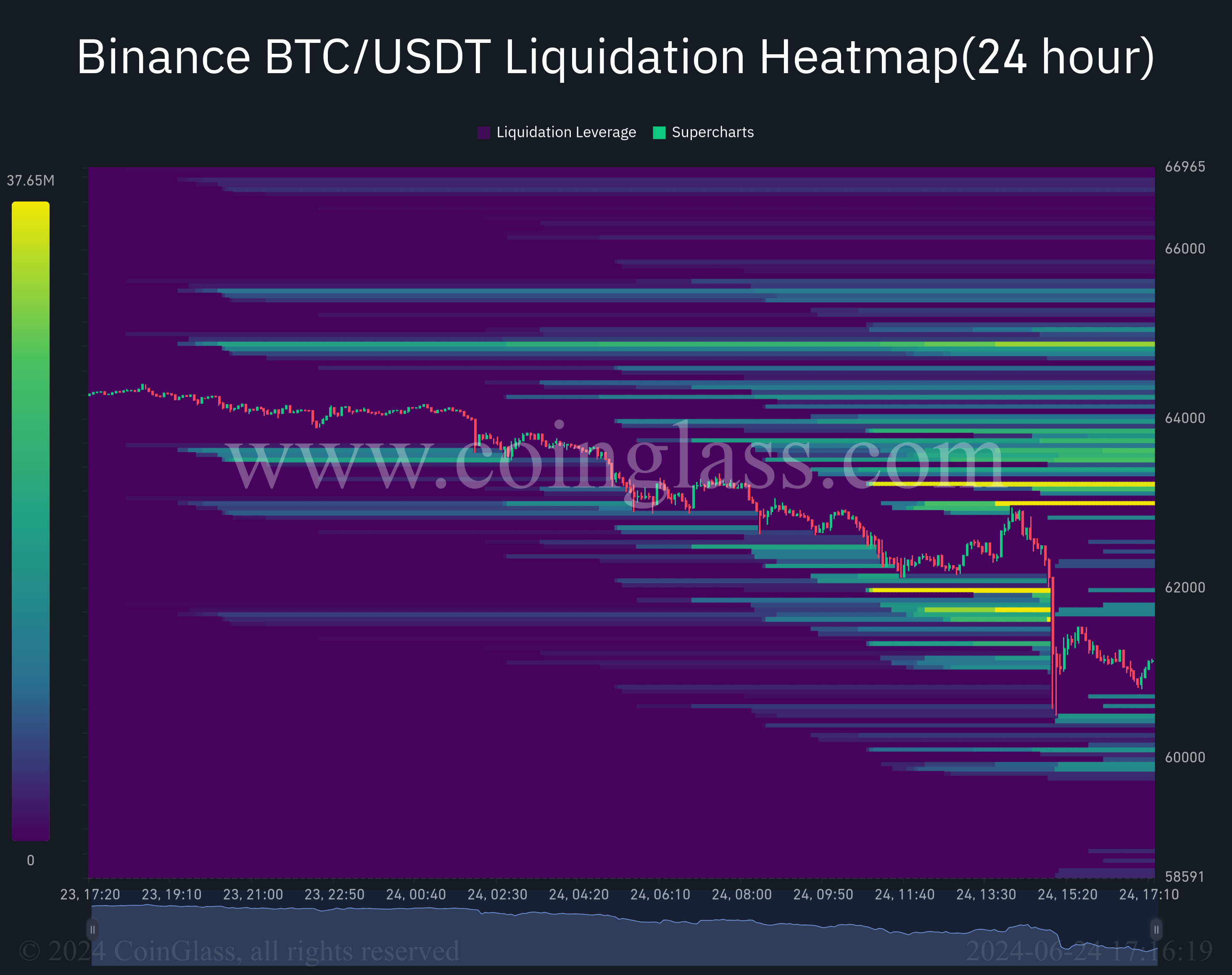 Binance BTC USDT Liquidation Heatmap24 hour 2024 06 24 17 16 20 1