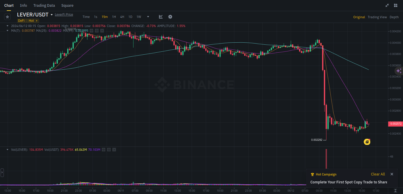The Dramatic Drop in LEVER/USDT: Technical Analysis