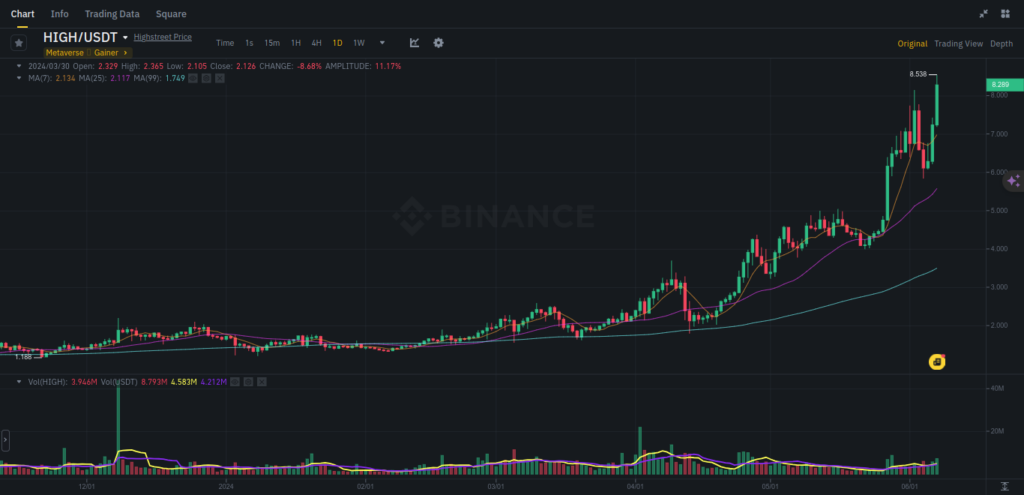 HIGH/USDT Technical Analysis: Is the Bullish Trend Here to Stay?