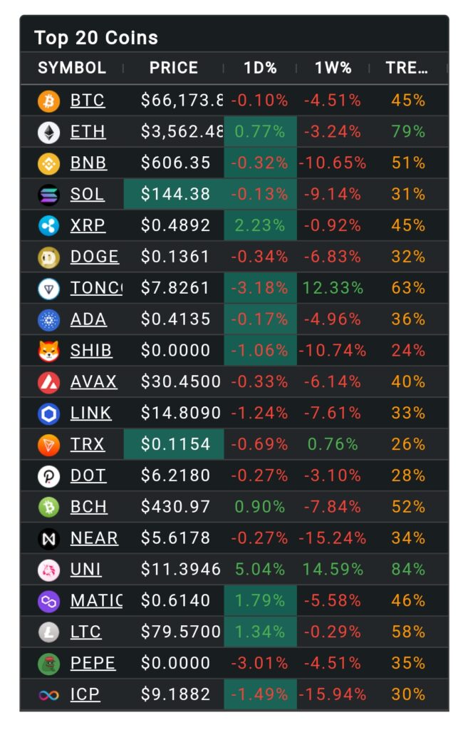 Crypto Market Update 16 June 2024: Top 20 Coins Overview