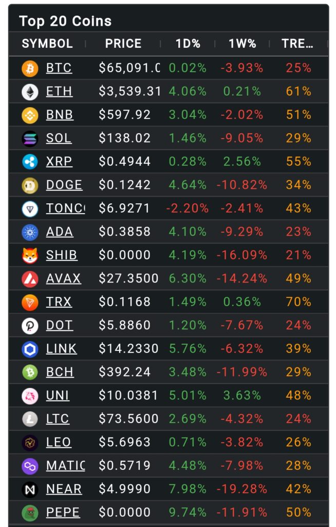 Cryptocurrency Market Overview: Top 20 Coins Performance