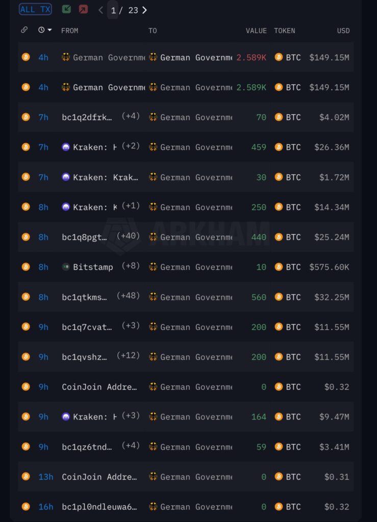 German Government Moves 10,853 BTC in a Day