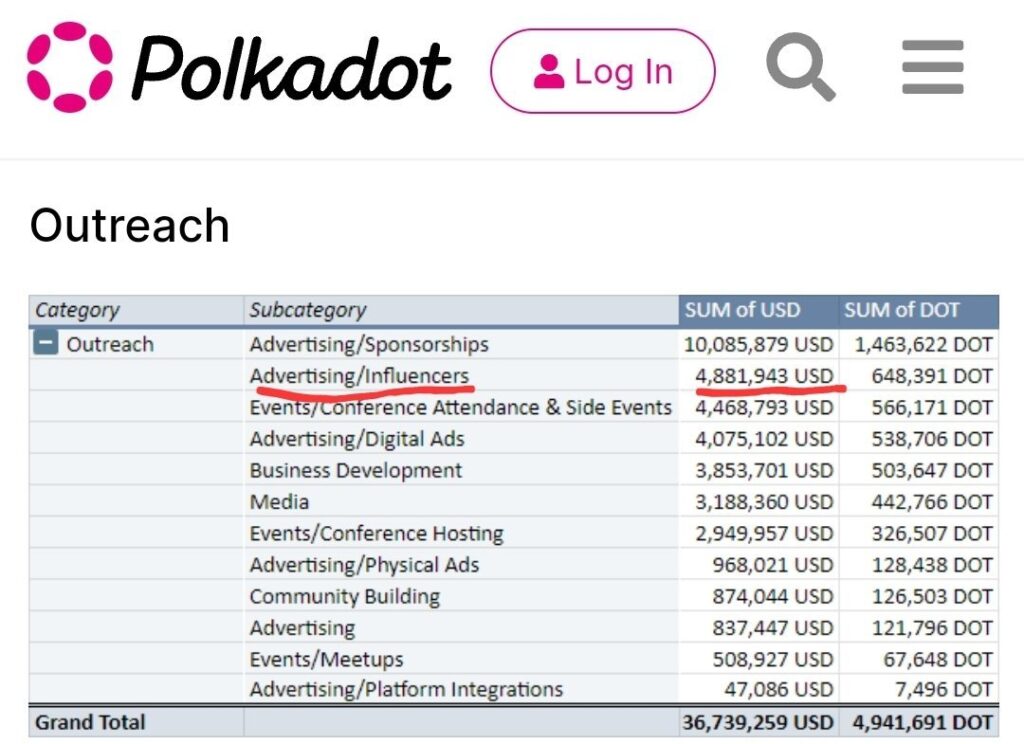 Polkadot Blows $37 Million on Marketing - $5 Million to Influencers Alone!