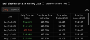 Bitcoin ETFs Pull In $32.58M Despite GBTC’s Huge Outflow