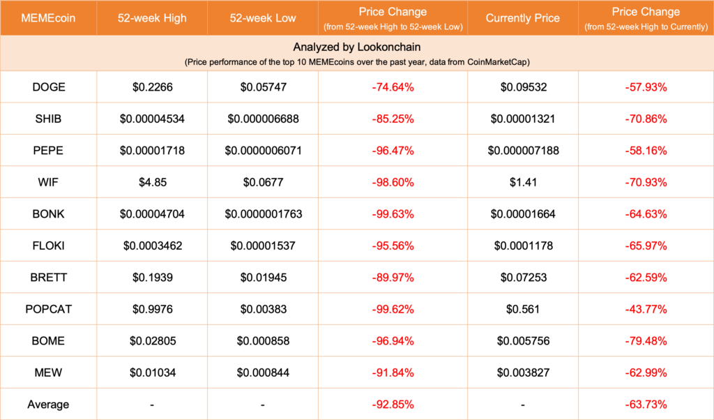 Memecoin Crash: Top 10 Tokens Suffer Average 63% Decline In a Year