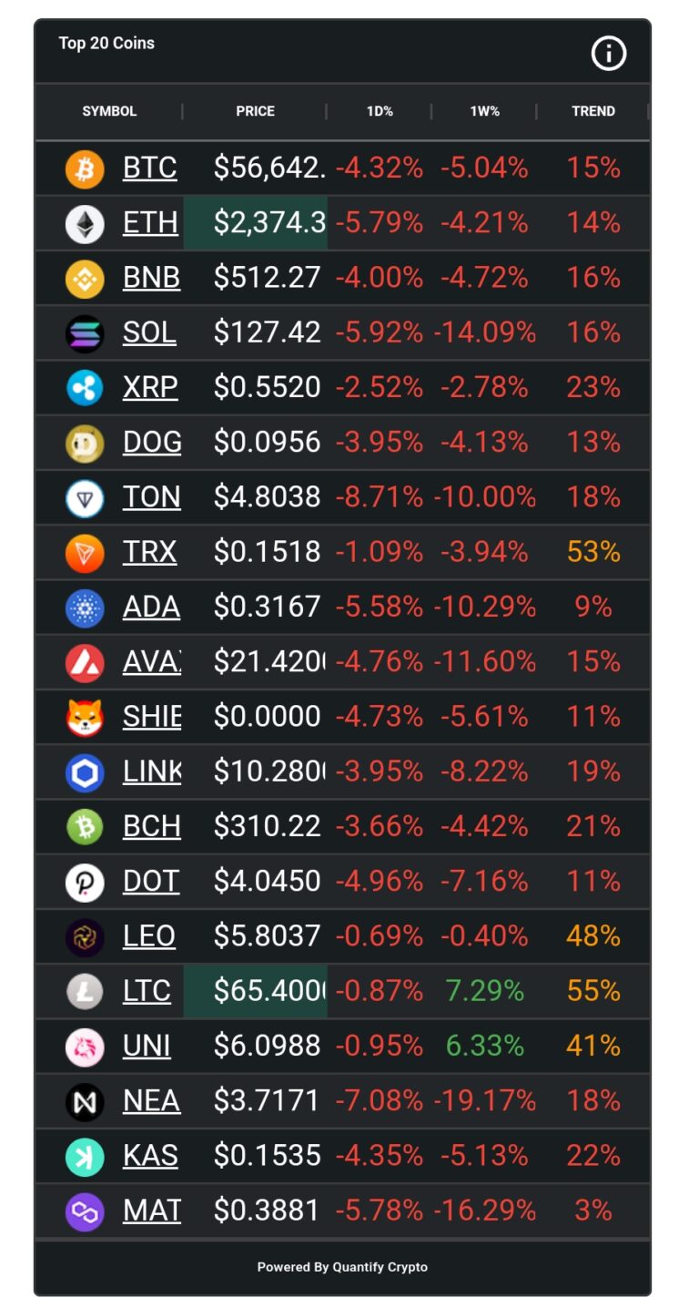 Crypto Market Crash Sees Major Coins Bleed Red