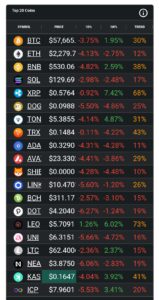 Crypto Market Takes a Hit as Bitcoin Drops Below $58K