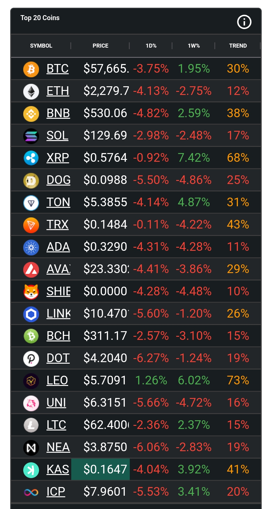 Crypto Market Takes a Hit as Bitcoin Drops Below $58K