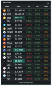 Crypto Market Sees Mixed Movements with DOGE, SHIB Leading Gains