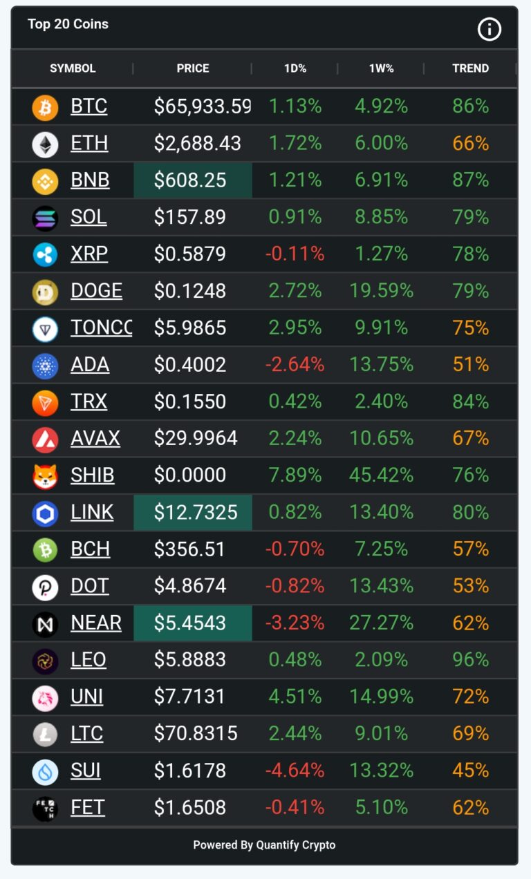 Crypto Market Sees Mixed Movements with DOGE, SHIB Leading Gains