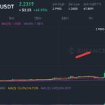 FTX Rumors Spark FTT Surge: No $16 Billion Distribution Yet