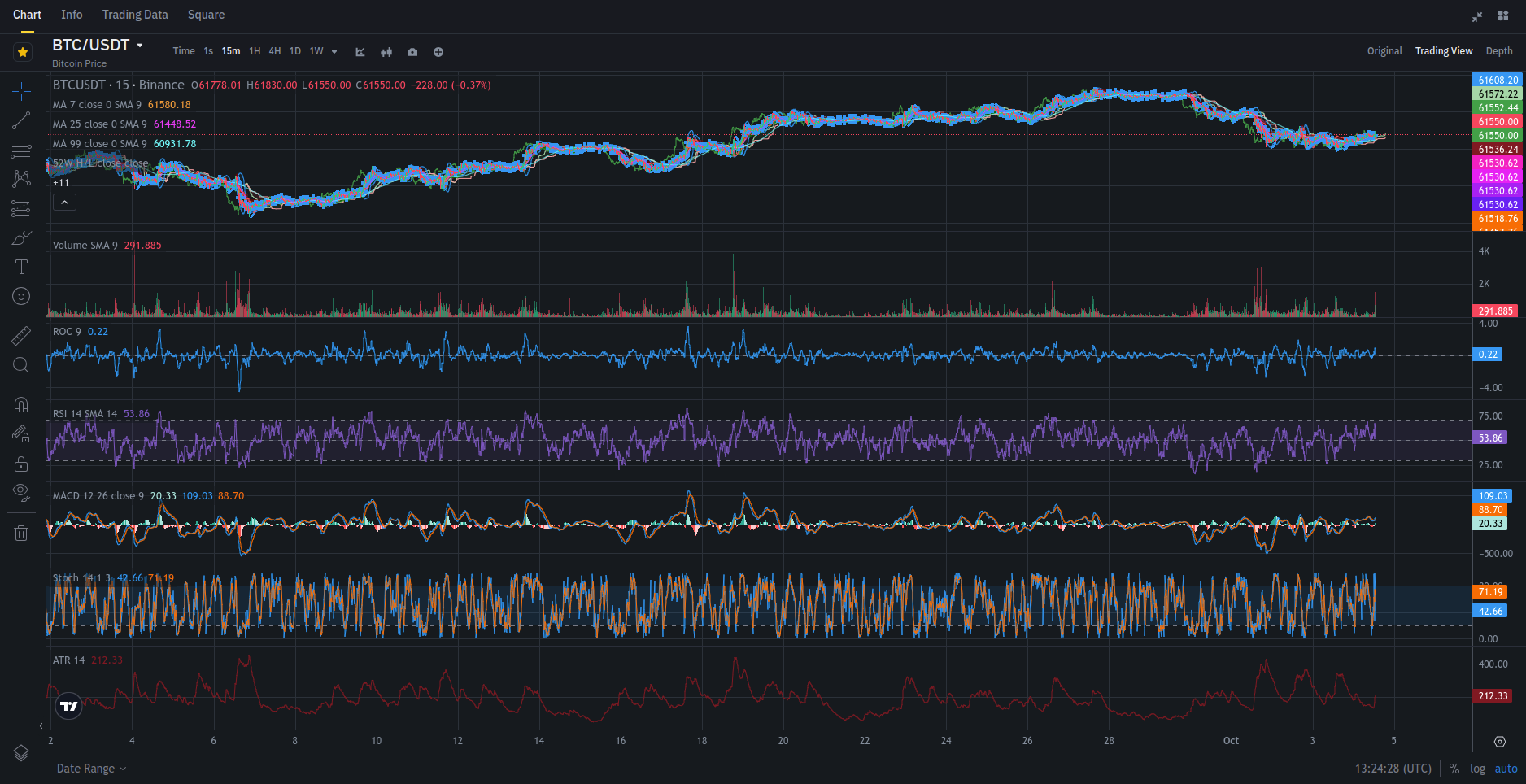 BTC PRICE ANALYSIS 4 OC 24