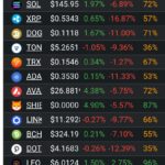 Cryptocurrency Market Struggles with Volatility, Showing Signs of Recovery