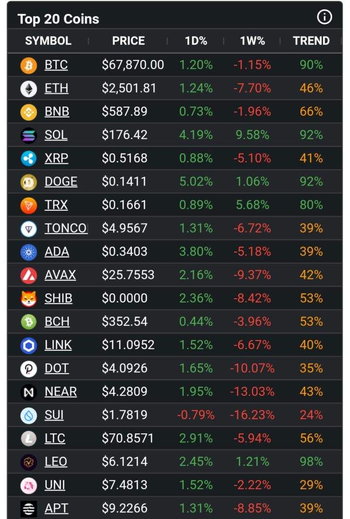 Crypto Market Sentiment Remains Mixed Amid Volatility