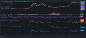 Bitcoin Surges as Bullish Momentum Builds, Nears All-Time High