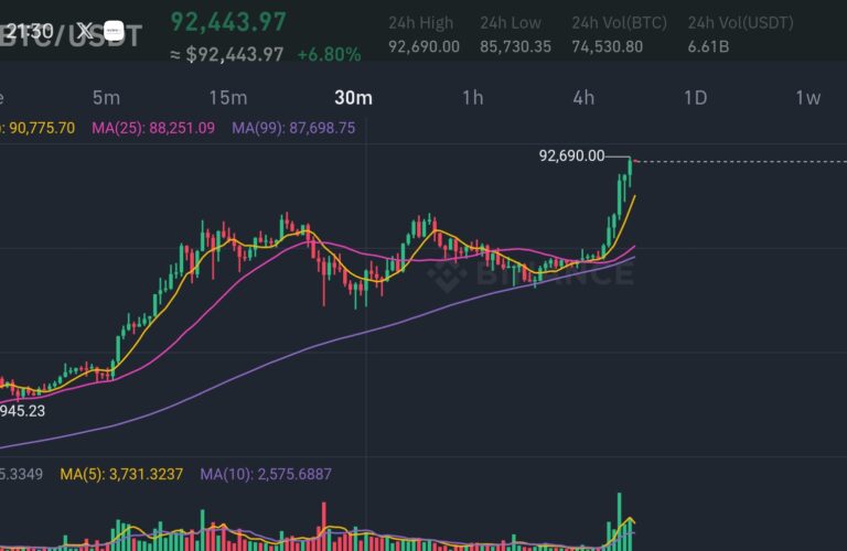 Bitcoin Breaks $92K and Eyes Historic $100K Milestone as Momentum Surges