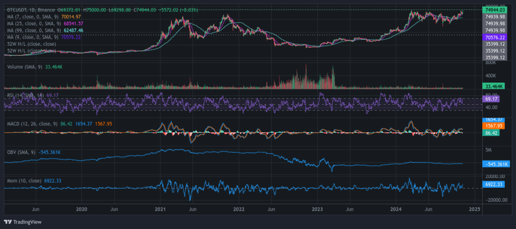 Bitcoin Reaches New All-Time High Amid U.S. Election Buzz